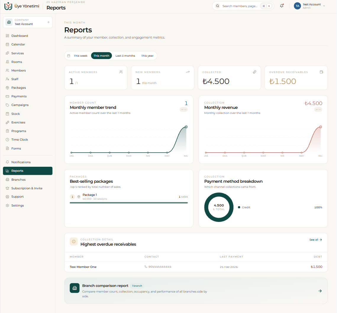 The Reports dashboard: member trend, monthly revenue, best-selling packages and overdue receivables
